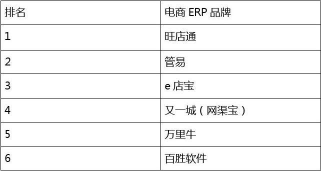 国内erp软件品牌排行，电商erp系统品牌，排名